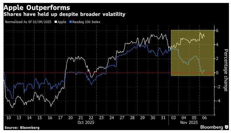 AI泡沫论调席卷全球之际 资金悄然回流苹果(AAP