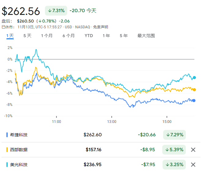 铠侠暴雷，希捷暴跌，“最火”的美国存储股全