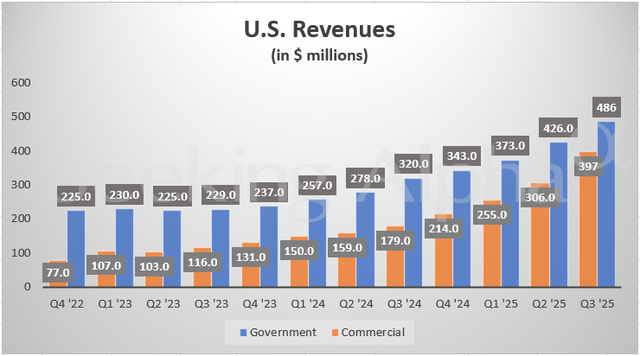 AI狂潮下Palantir(PLTR.US)政府企业单接到手软 Q3营收