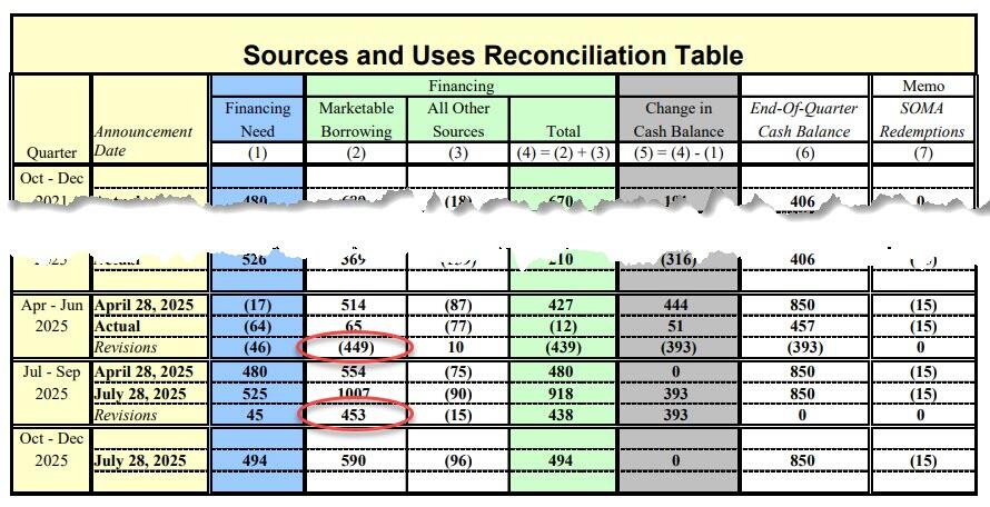 “化债”越化越多！自诩“头号美债推销员”的