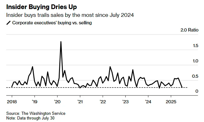 散户蜂拥入市之际 美企内部人士纷纷抛股套现