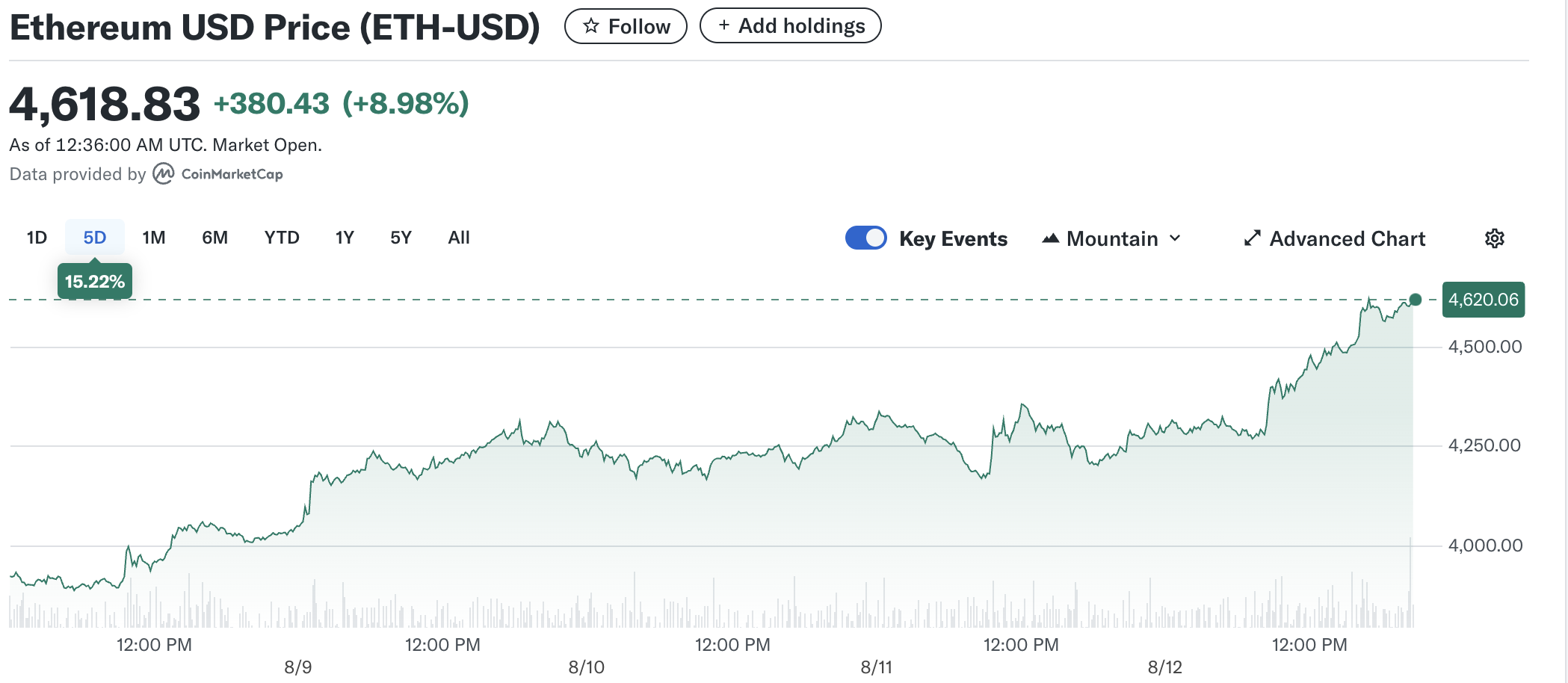 以太坊“火上浇油”突破4500美元大关