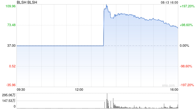 加密货币交易所Bullish在纽交所上市，首日涨超