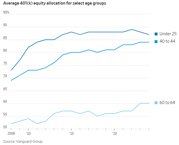 美国人彻底迷上了用401(k)账户炒股