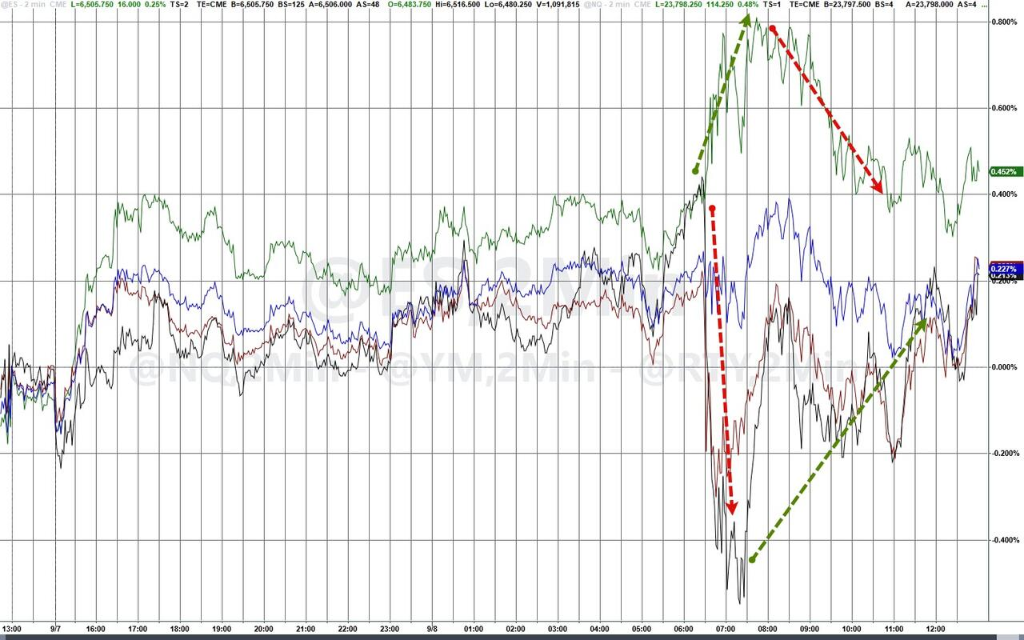 “降息交易”主导美国市场