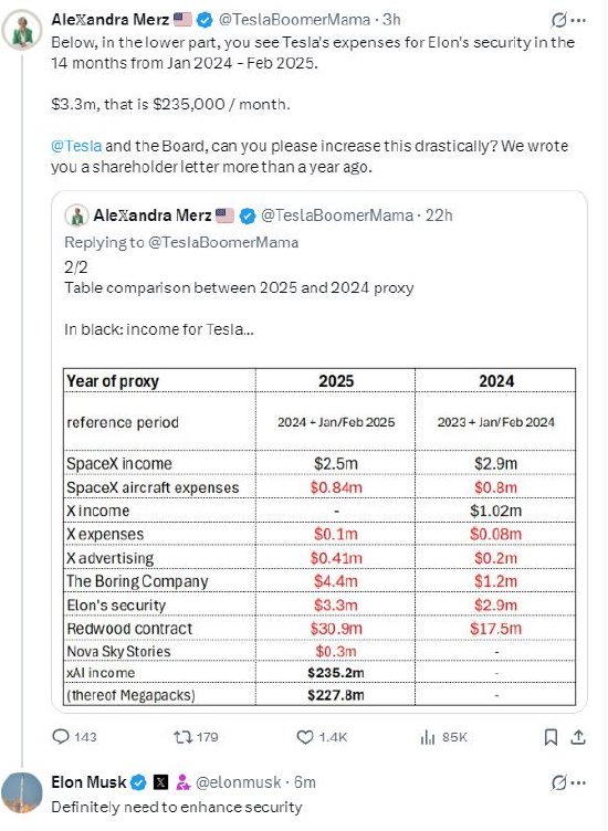马斯克一年安保费用330万美元,本人回应:绝对