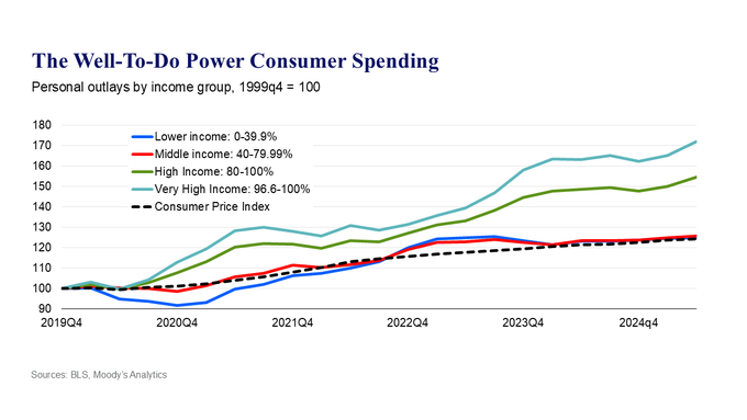 穆迪独特观点：只要富人继续消费，就可避免！