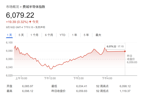 AI热潮持续 美股半导体指数创2017年来最长连涨记