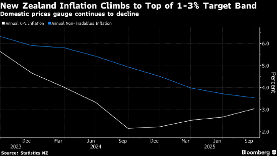新西兰通胀率触及央行1-3%目标区间的高端