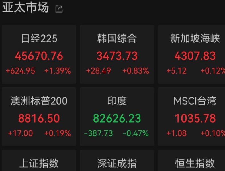 韩国Kospi指数升至纪录新高 受贸易数据及降低股