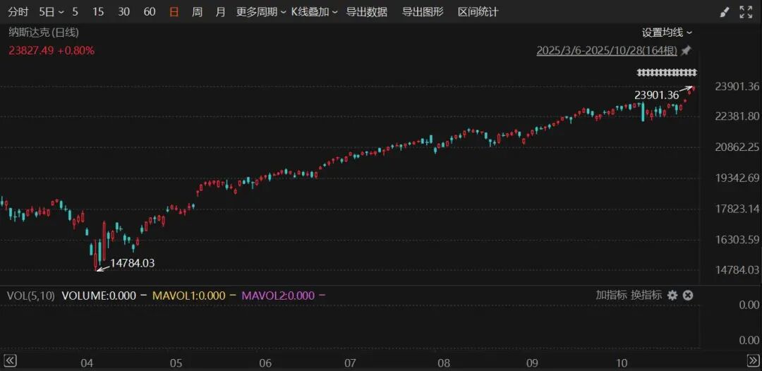 美股再创新高！美联储，重磅消息即将来袭！