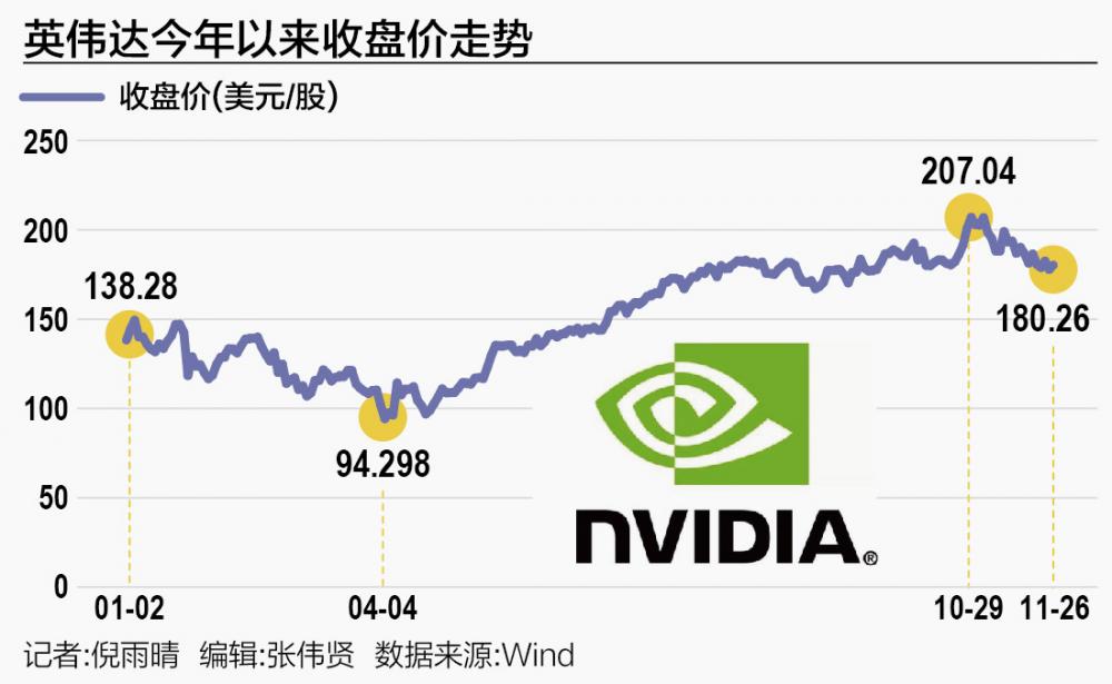 一个月市值蒸发5万亿元 英伟达遭遇谷歌自研芯片