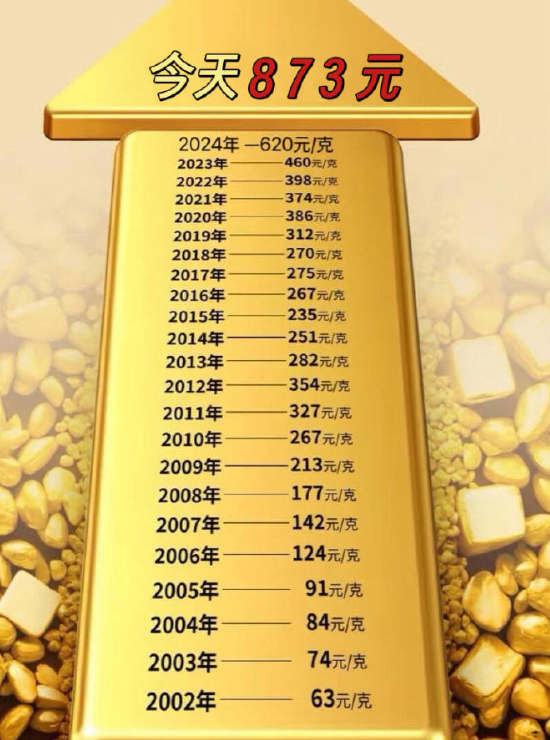 金价首次升破4500美元 受地缘政治和降息预期影响
