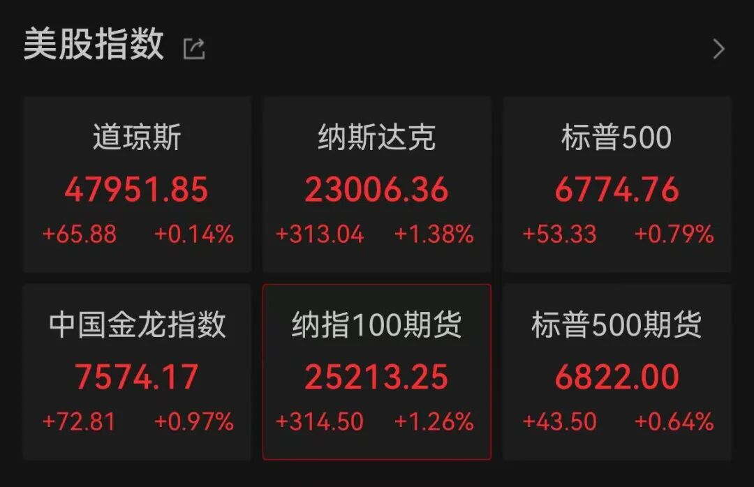 美股大反弹！科技股集体上涨