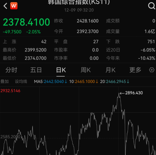 美国对委内瑞拉的行动可能对韩国综合指数影响